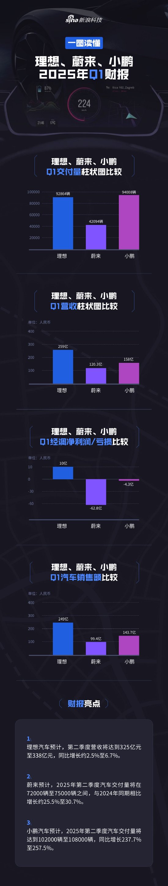 看图：“蔚小理”第一季度财报悉数出炉，造车三兄弟分别交出怎样的答卷？  第1张