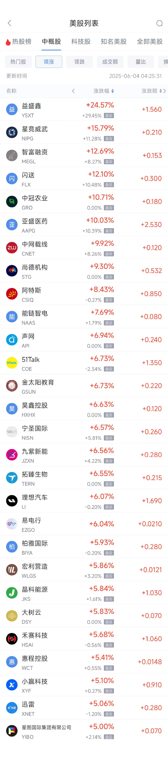 周二热门中概股涨跌不一 理想汽车涨6.07%,京东跌1.37% 第1张 周二热门中概股涨跌不一 理想汽车涨6.07%,京东跌1.37% 第1张