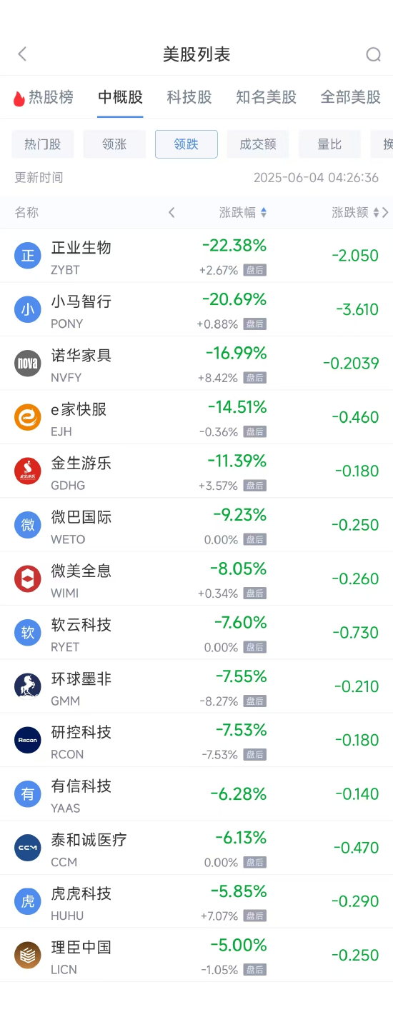 周二热门中概股涨跌不一 理想汽车涨6.07%,京东跌1.37% 第2张 周二热门中概股涨跌不一 理想汽车涨6.07%,京东跌1.37% 第2张