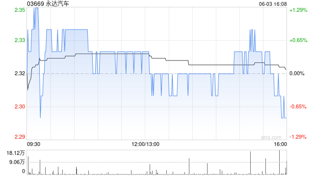 永达汽车遭FIDELITY FUNDS减持49.55万股 每股作价约2.48港元  第1张