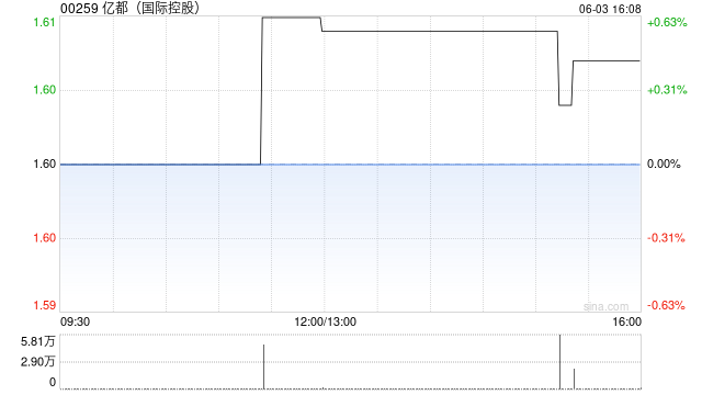 亿都(国际控股)发盈喜 预计年度股东应占溢利约27亿港元  第1张