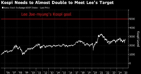 韩国股市逼近牛市 李在明曾表示:对Kospi指数的目标为5000点 第1张 韩国股市逼近牛市 李在明曾表示:对Kospi指数的目标为5000点 第1张