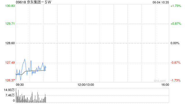 野村:京东集团-SW受外卖业务推动 4月总使用时长同比增56% 第1张 野村:京东集团-SW受外卖业务推动 4月总使用时长同比增56% 第1张