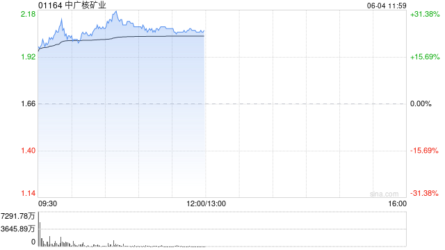 核电股早盘走势强劲 中广核矿业涨超22%中核国际涨超13%  第1张