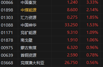 煤炭股普涨 中煤能源涨超2% 券商指煤炭稳健红利仍可配置  第2张