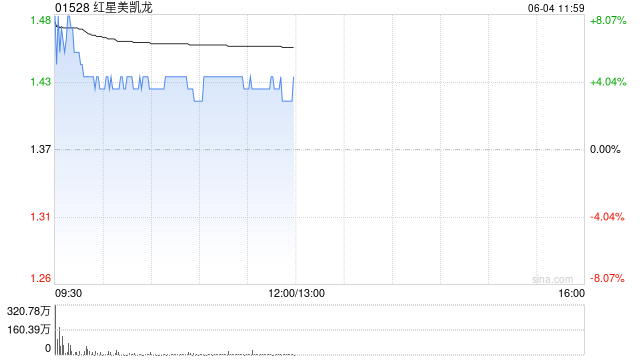 红星美凯龙盘中涨超8% 红星控股重整草案表决获通过 第1张 红星美凯龙盘中涨超8% 红星控股重整草案表决获通过 第1张