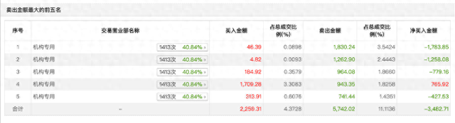 机构游资联手炒作暴涨68%后急跌,广康生化原始股东欲高位套现 第1张 机构游资联手炒作暴涨68%后急跌,广康生化原始股东欲高位套现 第1张
