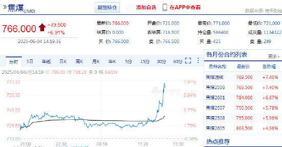 快讯：焦煤主力合约日内大涨7%  第3张