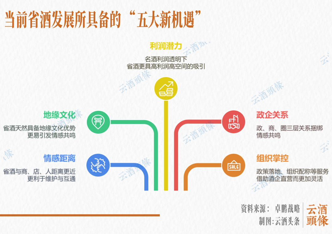 十年狂奔十年洗牌,省酒终迎第三次跃迁 第3张 十年狂奔十年洗牌,省酒终迎第三次跃迁 第3张