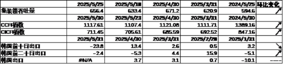 中加基金配置周报|国内5月PMI出炉,美国关税面临内部博弈 第5张 中加基金配置周报|国内5月PMI出炉,美国关税面临内部博弈 第5张