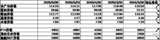 中加基金配置周报|国内5月PMI出炉,美国关税面临内部博弈 第6张 中加基金配置周报|国内5月PMI出炉,美国关税面临内部博弈 第6张