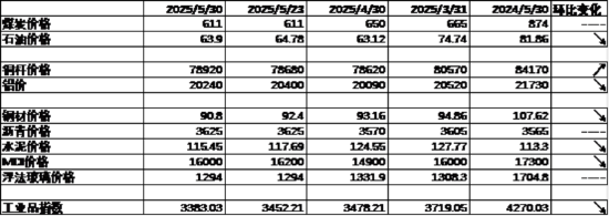 中加基金配置周报|国内5月PMI出炉,美国关税面临内部博弈 第7张 中加基金配置周报|国内5月PMI出炉,美国关税面临内部博弈 第7张