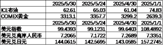 中加基金配置周报|国内5月PMI出炉,美国关税面临内部博弈 第9张 中加基金配置周报|国内5月PMI出炉,美国关税面临内部博弈 第9张