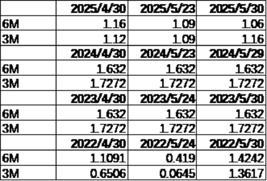 中加基金配置周报|国内5月PMI出炉,美国关税面临内部博弈 第18张 中加基金配置周报|国内5月PMI出炉,美国关税面临内部博弈 第18张