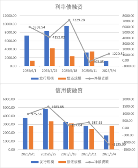 中加基金配置周报|国内5月PMI出炉,美国关税面临内部博弈 第19张 中加基金配置周报|国内5月PMI出炉,美国关税面临内部博弈 第19张