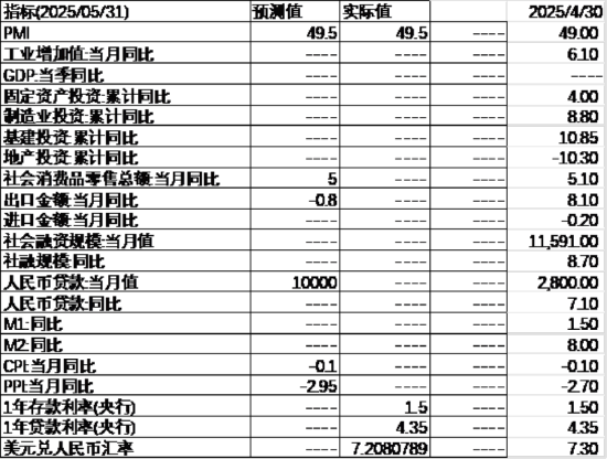 中加基金配置周报|国内5月PMI出炉,美国关税面临内部博弈 第25张 中加基金配置周报|国内5月PMI出炉,美国关税面临内部博弈 第25张