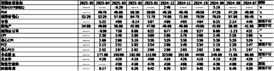 中加基金配置周报|国内5月PMI出炉,美国关税面临内部博弈 第26张 中加基金配置周报|国内5月PMI出炉,美国关税面临内部博弈 第26张