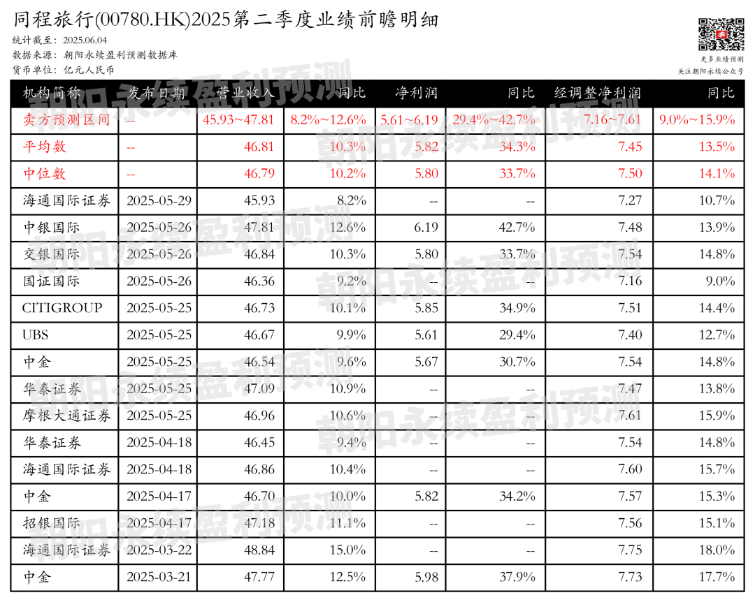 同程旅行:营收增长强劲,旅游业务承压,预测Q2营收45.93~47.81亿元,同比增长8.2%~12.6% 第1张 同程旅行:营收增长强劲,旅游业务承压,预测Q2营收45.93~47.81亿元,同比增长8.2%~12.6% 第1张