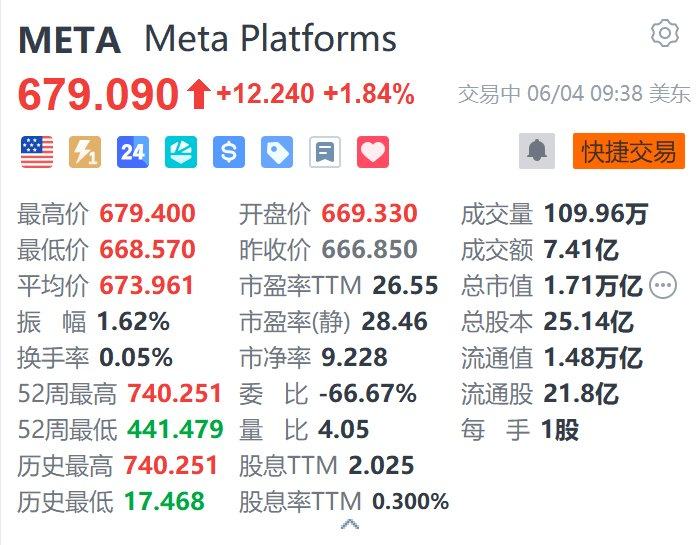 美股异动丨Meta涨超1.8% 被曝加速推进超轻薄开放式头显项目 第1张 美股异动丨Meta涨超1.8% 被曝加速推进超轻薄开放式头显项目 第1张