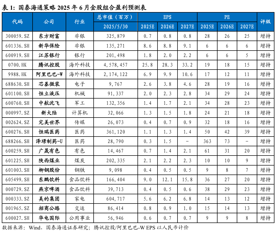 风格不会切换,主线持续强化|国泰海通策略6月金股 第2张 风格不会切换,主线持续强化|国泰海通策略6月金股 第2张