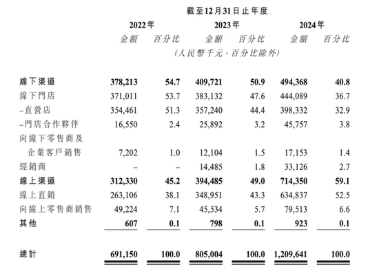 林清轩IPO隐忧:高毛利下的“瘸腿”困境与信任危机 第3张 林清轩IPO隐忧:高毛利下的“瘸腿”困境与信任危机 第3张