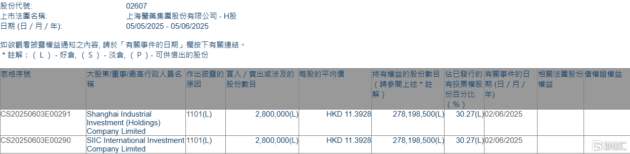 上海医药(02607.HK)获SIIC International Investment增持280万股  第1张