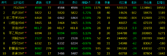 开盘|国内期货主力合约涨跌不一 集运欧线、焦煤涨近2%  第3张