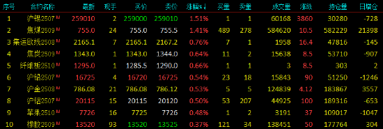 开盘|国内期货主力合约涨跌不一 集运欧线、焦煤涨近2%  第4张