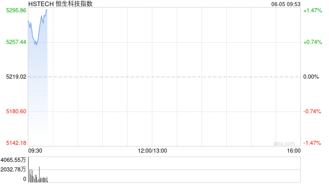 港股高开高走，恒生科技指数涨超1%  第1张