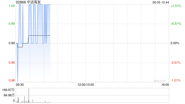 中远海发:截至5月31日累计回购股份3200万股A股股份 第1张 中远海发:截至5月31日累计回购股份3200万股A股股份 第1张