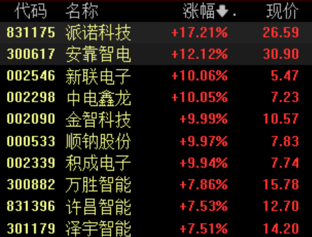 新型电力系统建设第一批试点工作开展，电网设备板块大涨  第1张