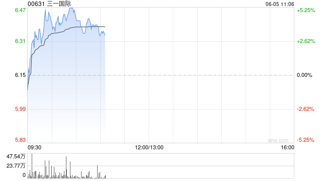 中金:维持三一国际跑赢行业评级 上调目标价至7.10港元 第1张 中金:维持三一国际跑赢行业评级 上调目标价至7.10港元 第1张