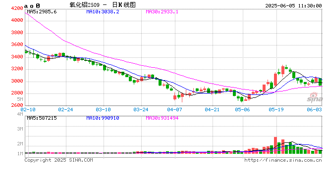 午评|国内期货主力合约涨跌互现 氧化铝跌近3% 第2张 午评|国内期货主力合约涨跌互现 氧化铝跌近3% 第2张