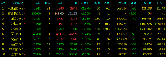 午评|国内期货主力合约涨跌互现 氧化铝跌近3% 第3张 午评|国内期货主力合约涨跌互现 氧化铝跌近3% 第3张