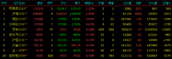 午评|国内期货主力合约涨跌互现 氧化铝跌近3% 第4张 午评|国内期货主力合约涨跌互现 氧化铝跌近3% 第4张
