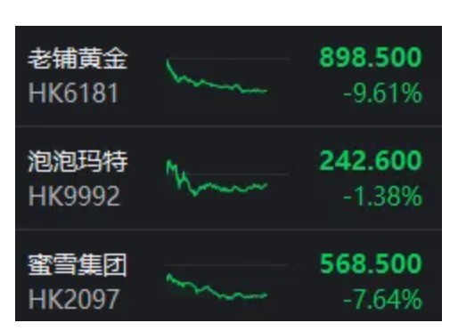 风向要变了?港股“消费三剑客”引发板块回调,科技股正默默走强 第2张 风向要变了?港股“消费三剑客”引发板块回调,科技股正默默走强 第2张