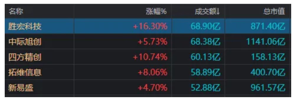 风向要变了?港股“消费三剑客”引发板块回调,科技股正默默走强 第6张 风向要变了?港股“消费三剑客”引发板块回调,科技股正默默走强 第6张