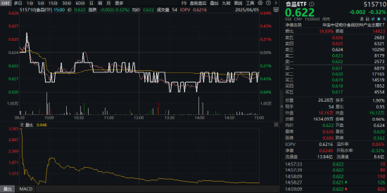 吃喝板块震荡盘整,大众品领跌,白酒龙头坚挺!天猫618上半场酒水销量激增72%,机构看好底部布局机会 第1张 吃喝板块震荡盘整,大众品领跌,白酒龙头坚挺!天猫618上半场酒水销量激增72%,机构看好底部布局机会 第1张