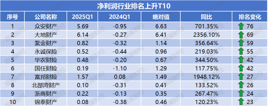 净利润排行榜丨英大、大地、众安、中华联合暴增，21险企连续8年盈利，财险Q1盈利创新高  第8张