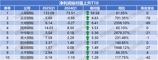 净利润排行榜丨英大、大地、众安、中华联合暴增，21险企连续8年盈利，财险Q1盈利创新高  第9张