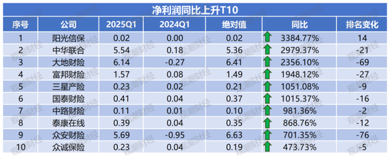 净利润排行榜丨英大、大地、众安、中华联合暴增，21险企连续8年盈利，财险Q1盈利创新高  第10张
