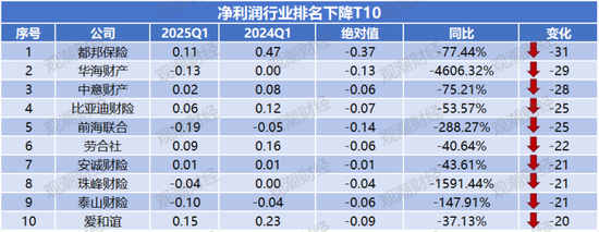 净利润排行榜丨英大、大地、众安、中华联合暴增，21险企连续8年盈利，财险Q1盈利创新高  第11张