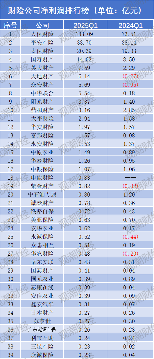 净利润排行榜丨英大、大地、众安、中华联合暴增，21险企连续8年盈利，财险Q1盈利创新高  第18张