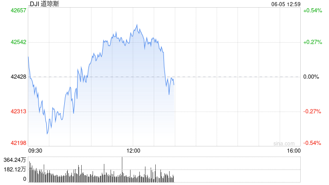 开盘:美股周四小幅高开 市场关注5月非农数据 第1张 开盘:美股周四小幅高开 市场关注5月非农数据 第1张