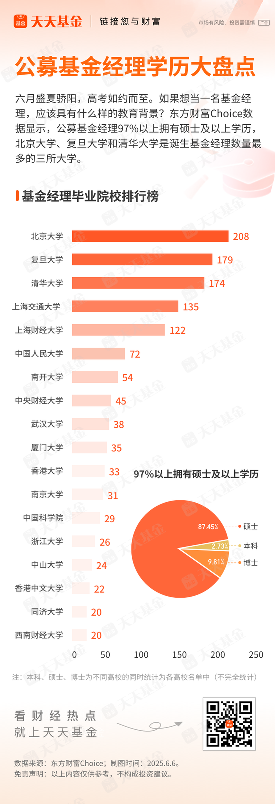 基金经理学历大盘点!97%以上是硕士 这三所大学输送人数最多 第1张 基金经理学历大盘点!97%以上是硕士 这三所大学输送人数最多 第1张