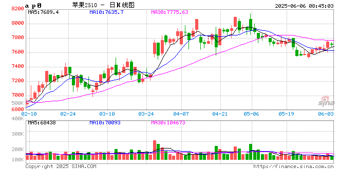 【苹果】现货市场供需双弱 关注套袋定产数据 第2张 【苹果】现货市场供需双弱 关注套袋定产数据 第2张
