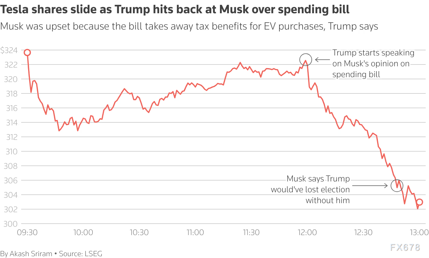 马斯克怒怼特朗普！昔日盟友翻脸，减税议案引爆惊天口水战，特斯拉股价暴跌1500亿  第1张