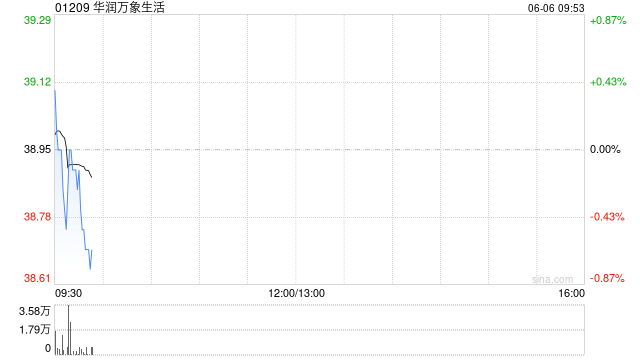 华润万象生活将于7月25日派发末期股息每股0.643元  第1张