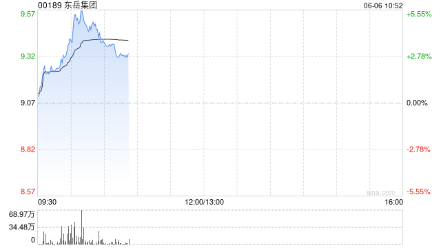 东岳集团盘中涨超5% 三代制冷剂价格持续上涨  第1张