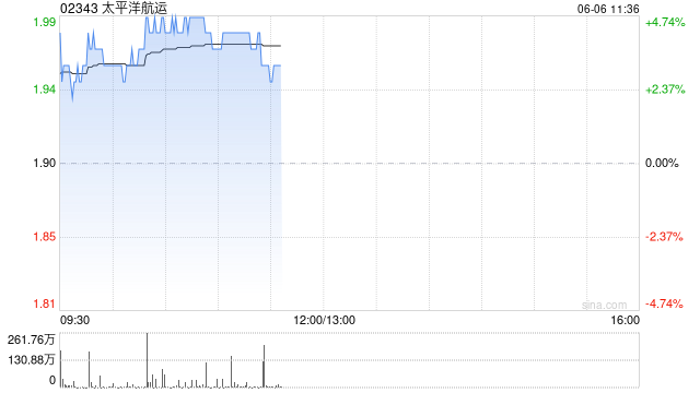 太平洋航运早盘涨近5% 大和将其评级升至“买入”评级 第1张 太平洋航运早盘涨近5% 大和将其评级升至“买入”评级 第1张